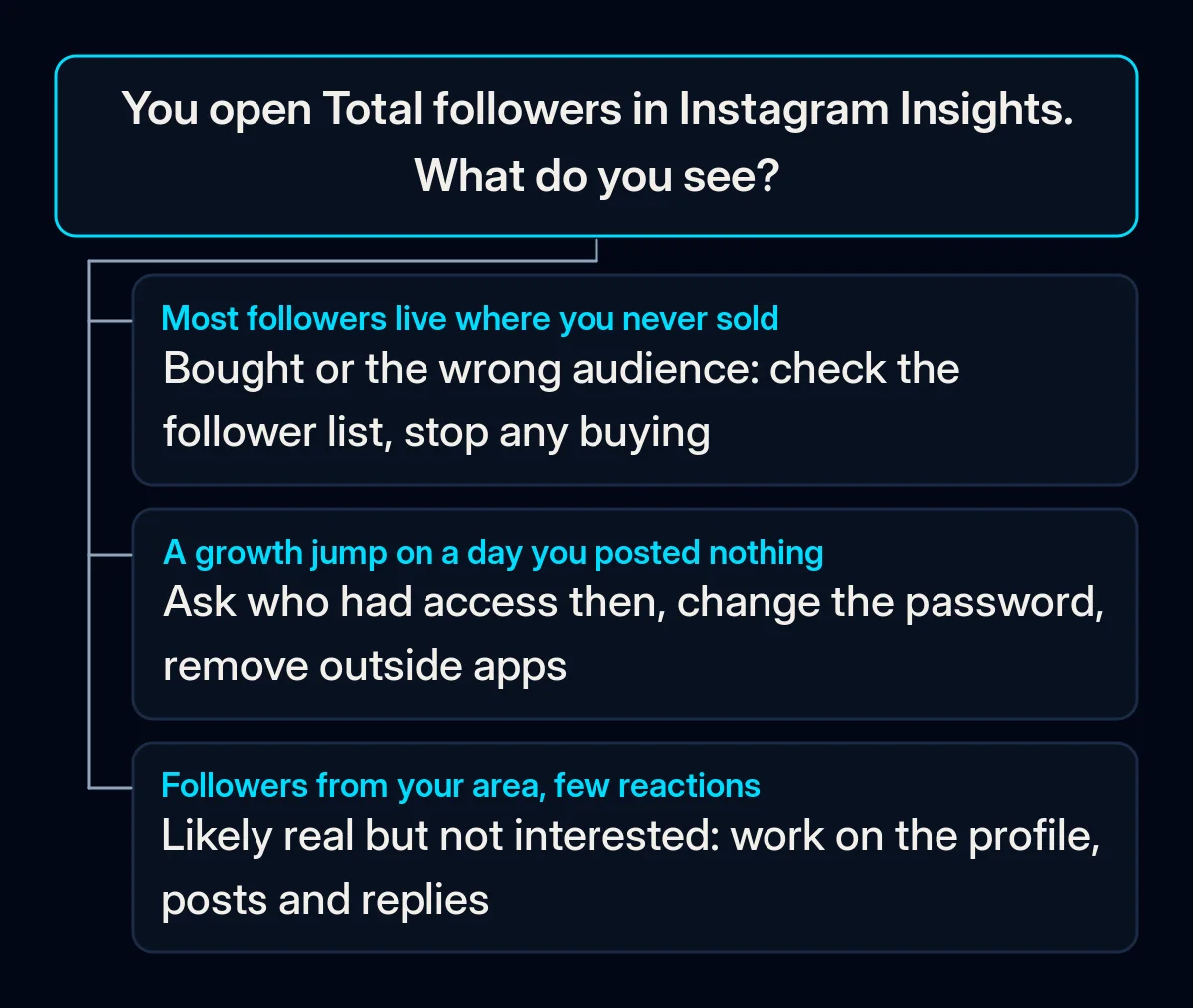 Decision tree starting from the Total followers section of Instagram Insights, with three answers: followers from places you never sold to, a growth jump on a quiet day, and followers from your area who rarely react