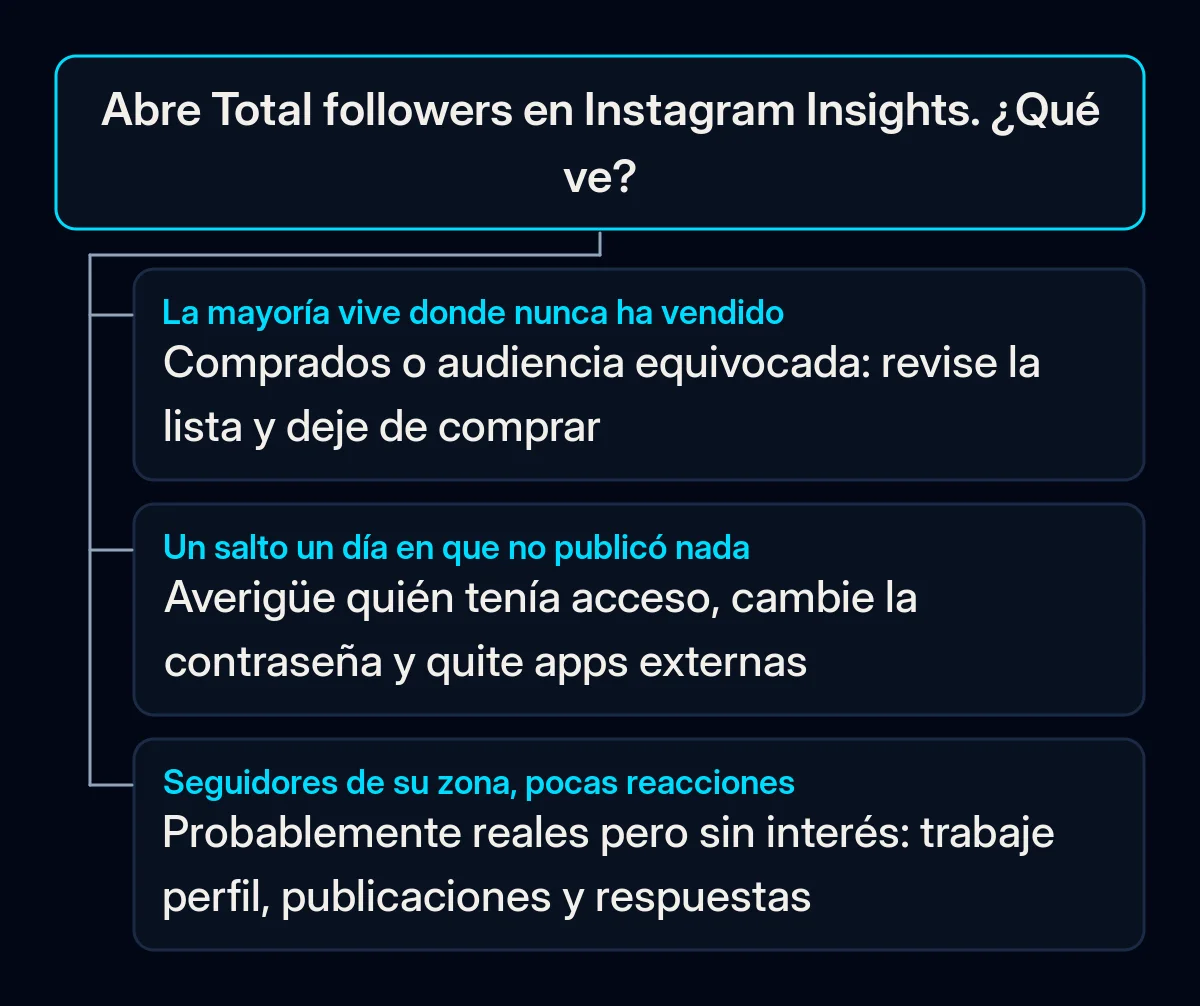 Árbol de decisión que parte de la sección Total followers de Instagram Insights, con tres respuestas: seguidores de lugares donde nunca vendió, un salto de crecimiento en un día tranquilo y seguidores de su zona que apenas reaccionan