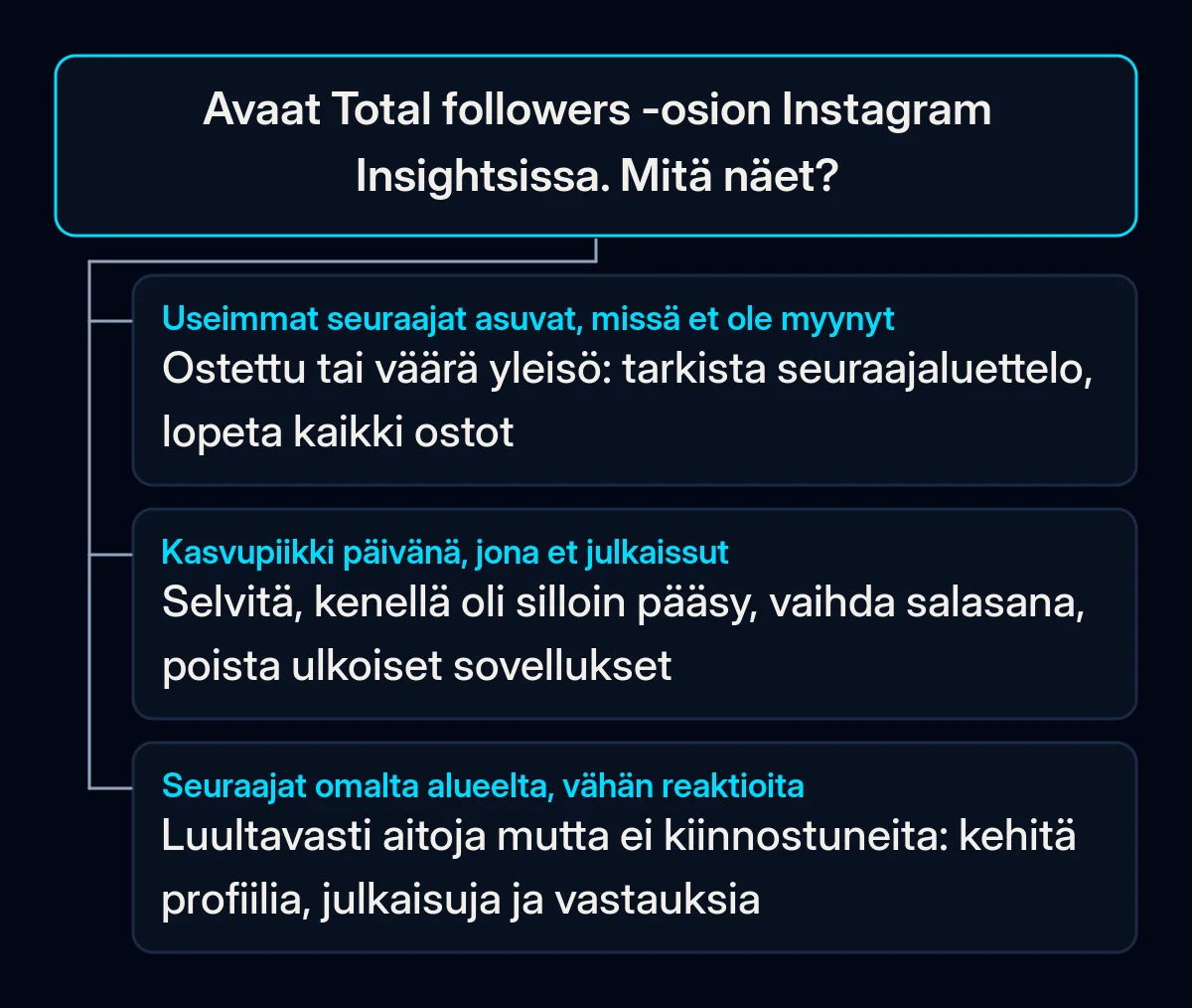 Päätöspuu, joka alkaa Instagram Insightsin Total followers -osiosta ja jossa on kolme vastausta: seuraajia paikoista, joihin et ole myynyt, kasvupiikki hiljaisena päivänä ja oman alueen seuraajat, jotka reagoivat harvoin