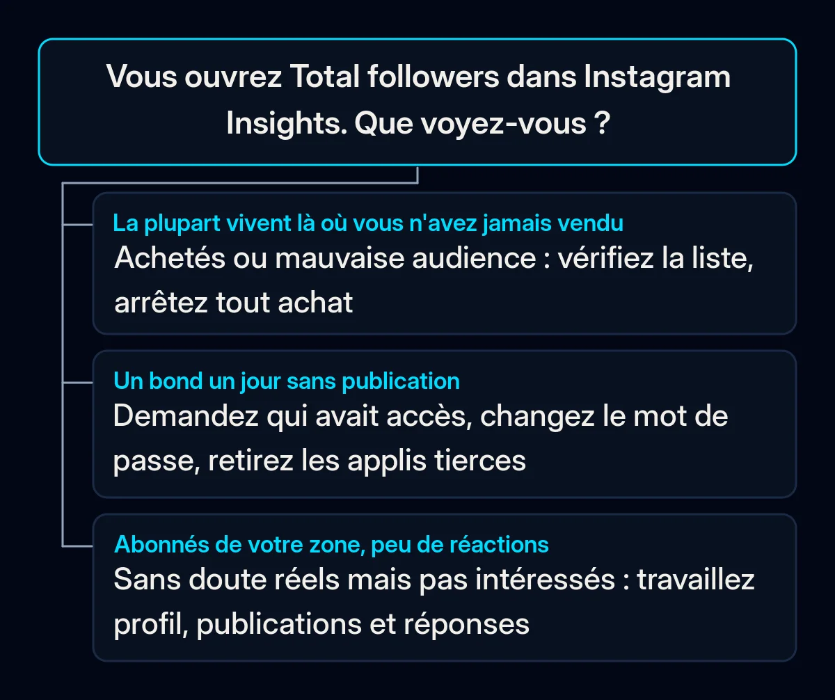 Arbre de décision partant de la section Total followers d'Instagram Insights, avec trois réponses : des abonnés venant d'endroits où vous n'avez jamais vendu, un bond de croissance un jour calme et des abonnés de votre zone qui réagissent peu