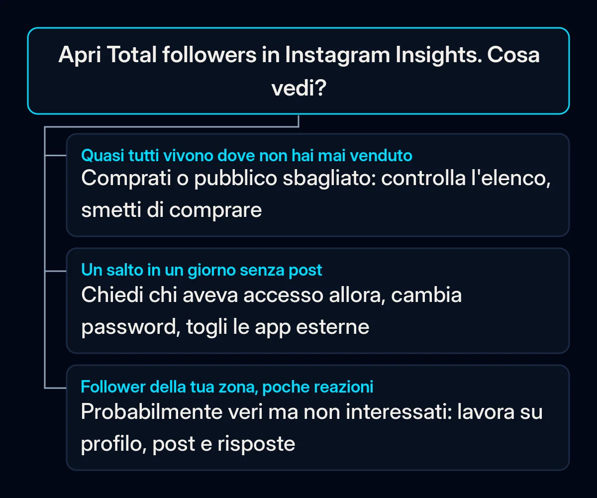 Albero decisionale che parte dalla sezione Total followers di Instagram Insights, con tre risposte: follower da luoghi dove non hai mai venduto, un salto di crescita in un giorno tranquillo e follower della tua zona che reagiscono poco