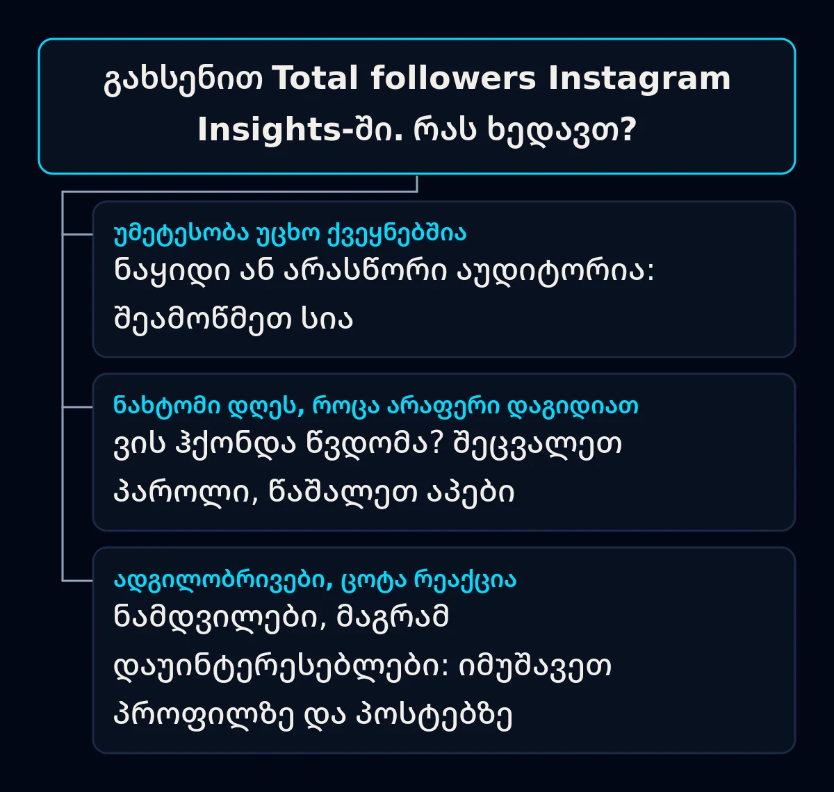 გადაწყვეტილების ხე Instagram Insights-ის Total followers განყოფილებიდან, სამი პასუხით: გამომწერები უცხო ქვეყნებიდან, ზრდის ნახტომი მშვიდ დღეს და ადგილობრივი გამომწერები ცოტა რეაქციით
