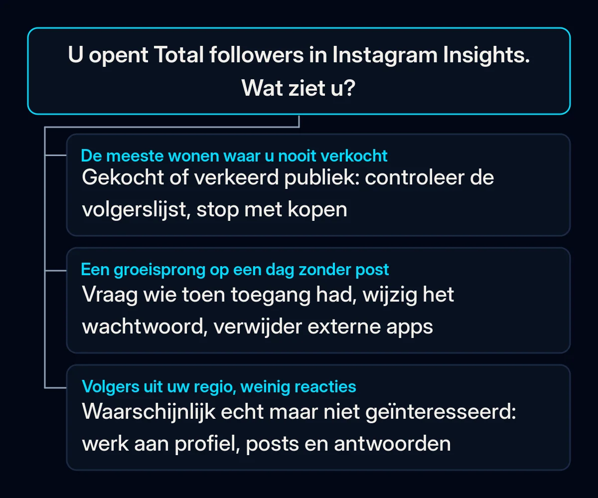 Beslisboom die begint bij het onderdeel Total followers van Instagram Insights, met drie antwoorden: volgers uit plaatsen waar u nooit verkocht, een groeisprong op een rustige dag en volgers uit uw regio die weinig reageren
