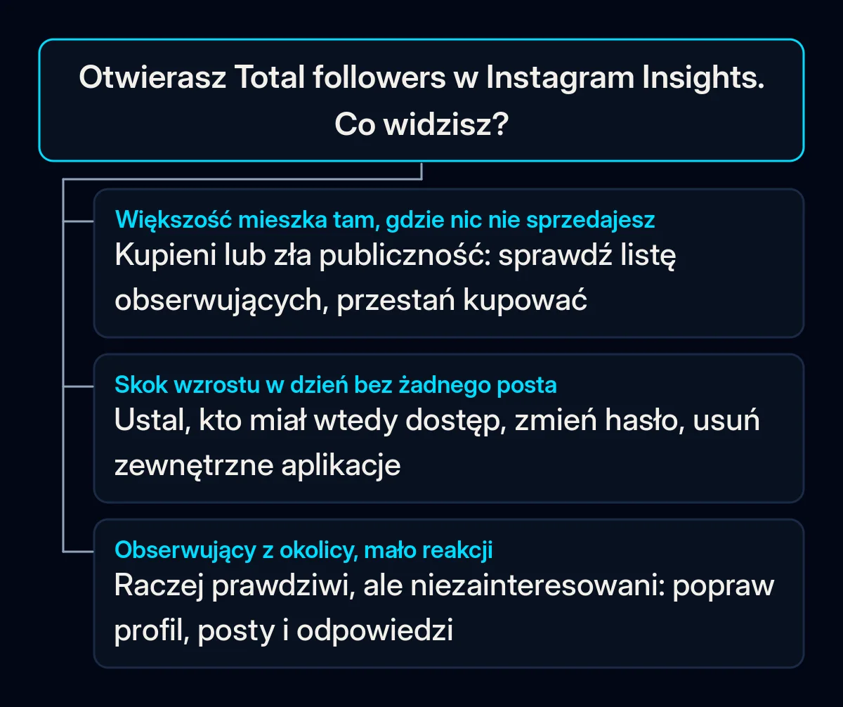 Drzewo decyzji zaczynające się od sekcji Total followers w Instagram Insights, z trzema odpowiedziami: obserwujący z miejsc, gdzie nic nie sprzedajesz, skok wzrostu w spokojny dzień oraz obserwujący z okolicy, którzy rzadko reagują