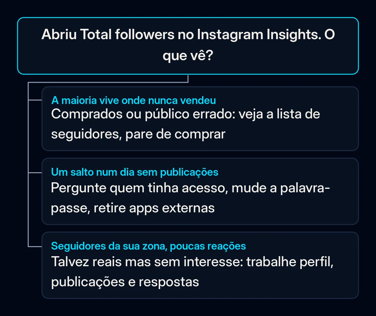 Árvore de decisão que parte da secção Total followers do Instagram Insights, com três respostas: seguidores de sítios onde nunca vendeu, um salto de crescimento num dia calmo e seguidores da sua zona que pouco reagem