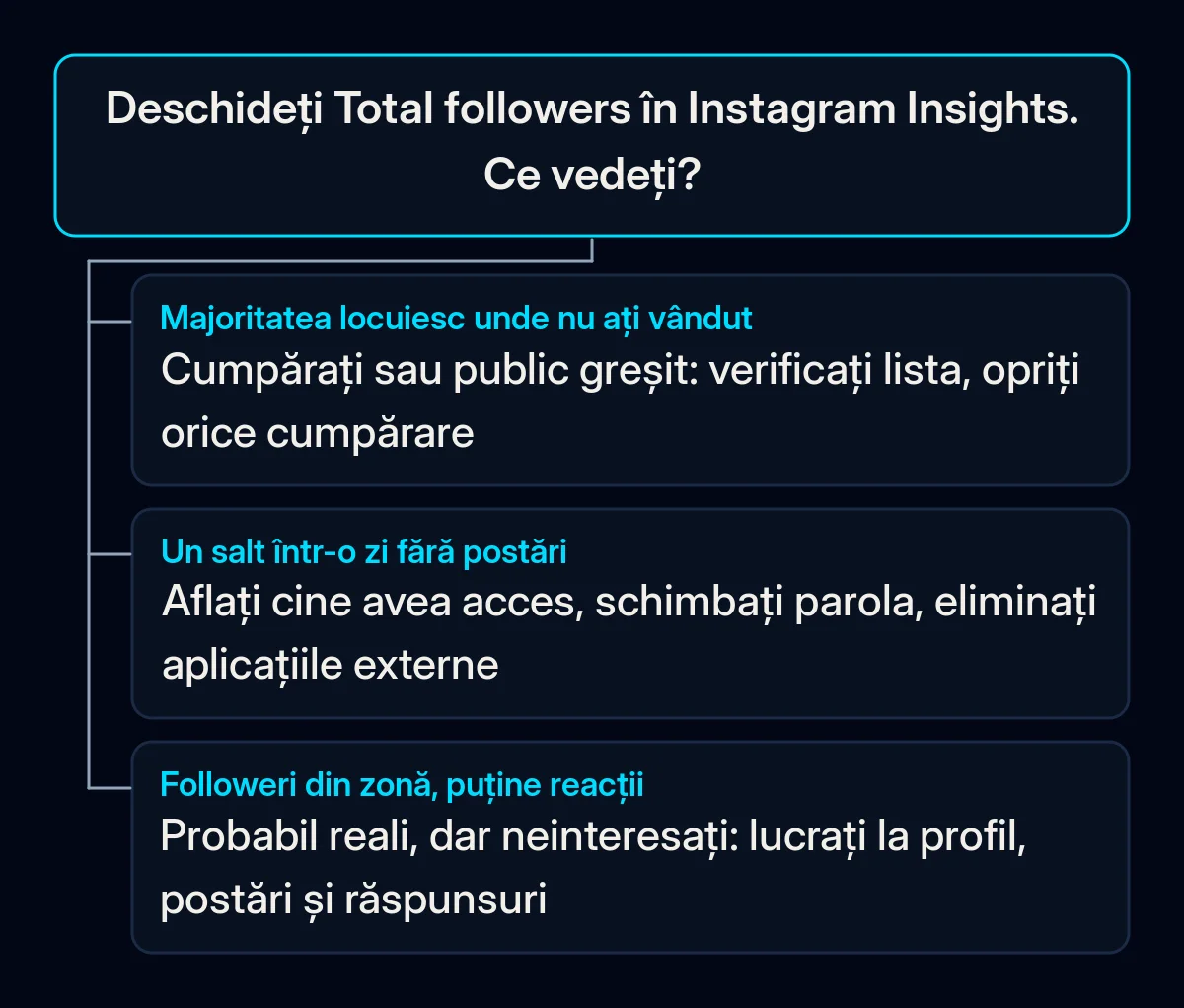 Arbore de decizie care pornește de la secțiunea Total followers din Instagram Insights, cu trei răspunsuri: followeri din locuri unde nu ați vândut, un salt de creștere într-o zi liniștită și followeri din zona dumneavoastră care reacționează rar