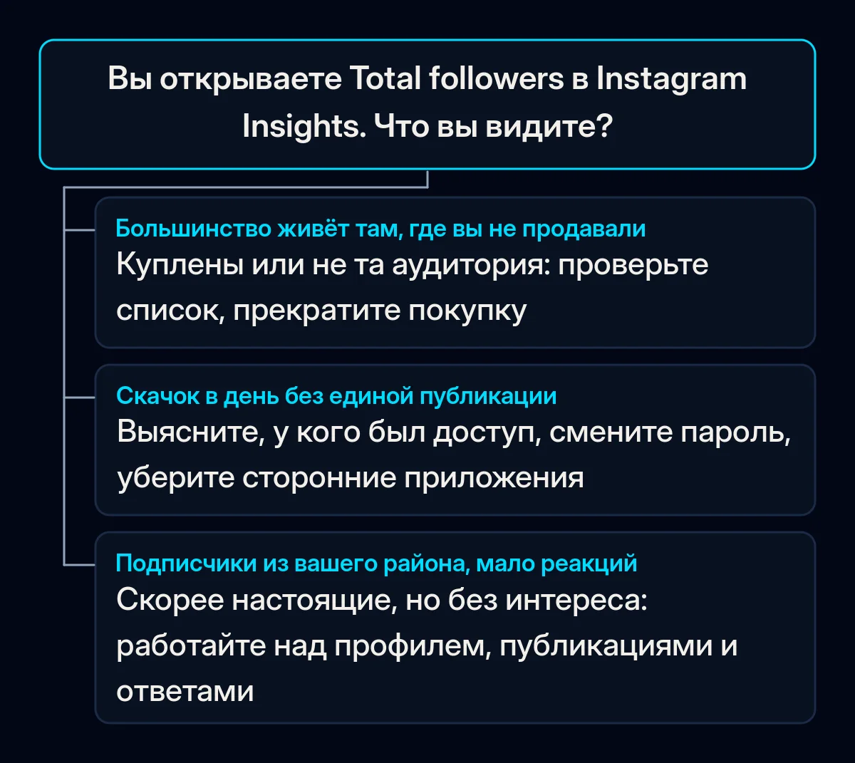 Дерево решений от раздела Total followers в Instagram Insights с тремя ответами: подписчики из мест, где вы не продавали, скачок роста в тихий день и подписчики из вашего района, которые редко реагируют