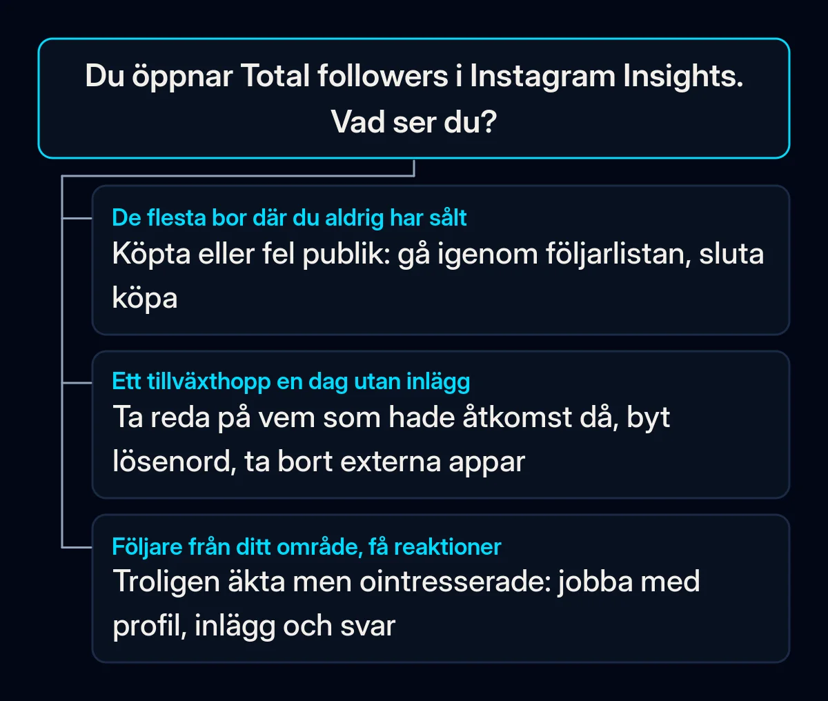 Beslutsträd som utgår från avsnittet Total followers i Instagram Insights, med tre svar: följare från platser där du aldrig sålt, ett tillväxthopp en lugn dag och följare från ditt område som sällan reagerar