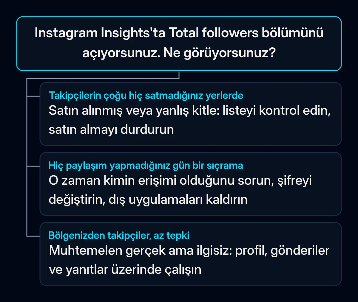 Instagram Insights'taki Total followers bölümünden başlayan karar ağacı, üç yanıtla: hiç satış yapmadığınız yerlerden takipçiler, sakin bir günde büyüme sıçraması ve bölgenizden ama nadiren tepki veren takipçiler