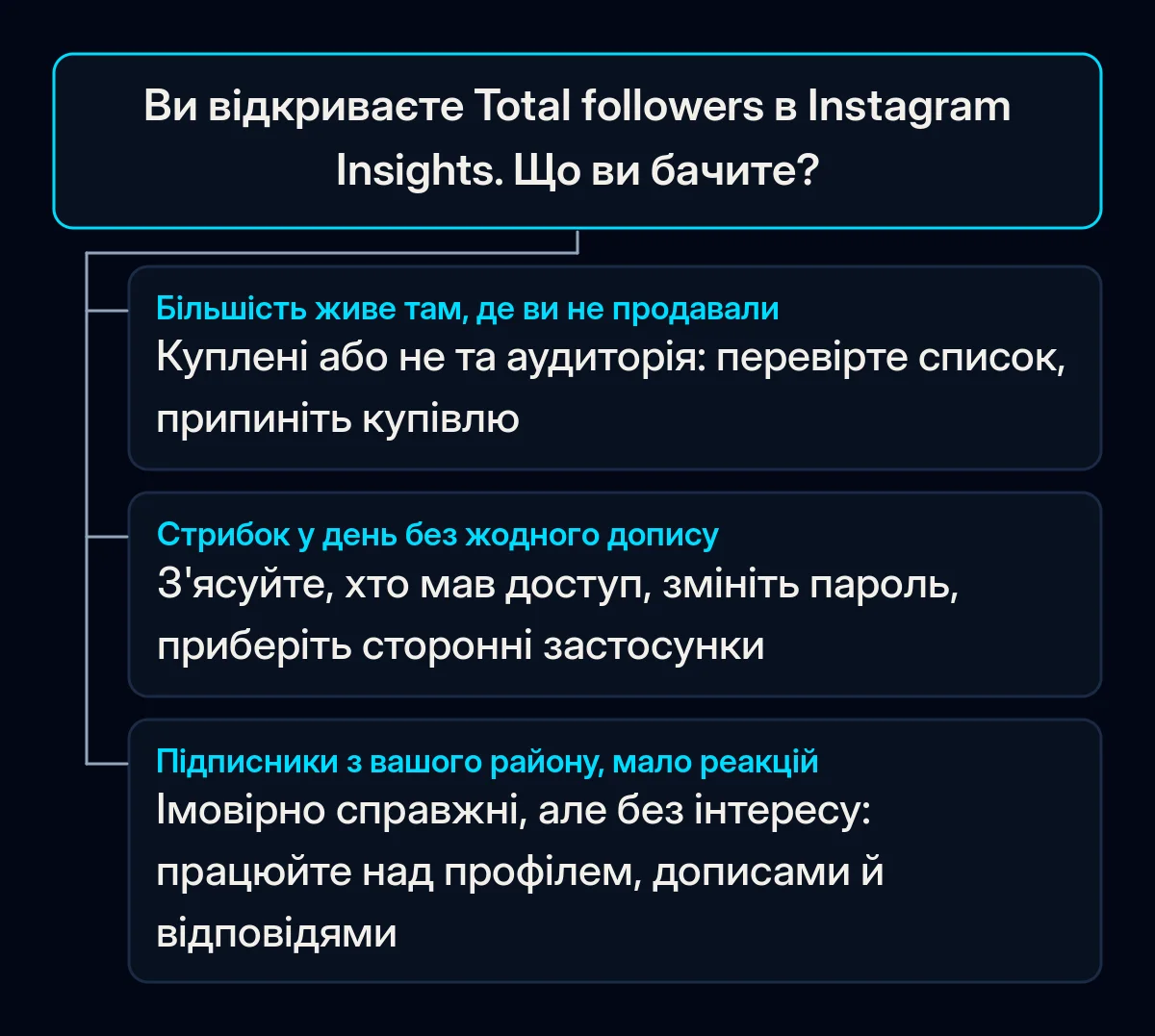 Дерево рішень від розділу Total followers в Instagram Insights з трьома відповідями: підписники з місць, де ви не продавали, стрибок зростання в тихий день і підписники з вашого району, які рідко реагують