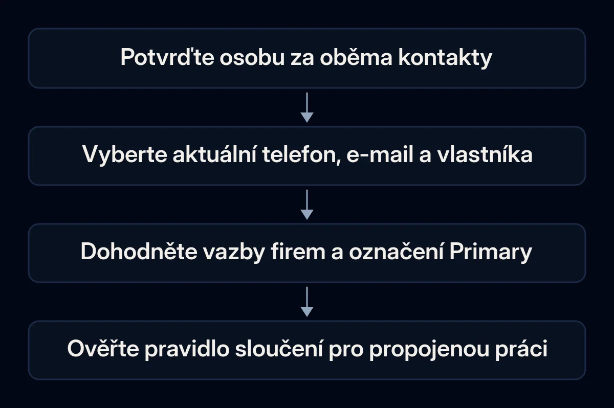 Kontrola kontaktů před potvrzením odděluje identitu, aktuální hodnoty, role firem a závislosti sloučení.