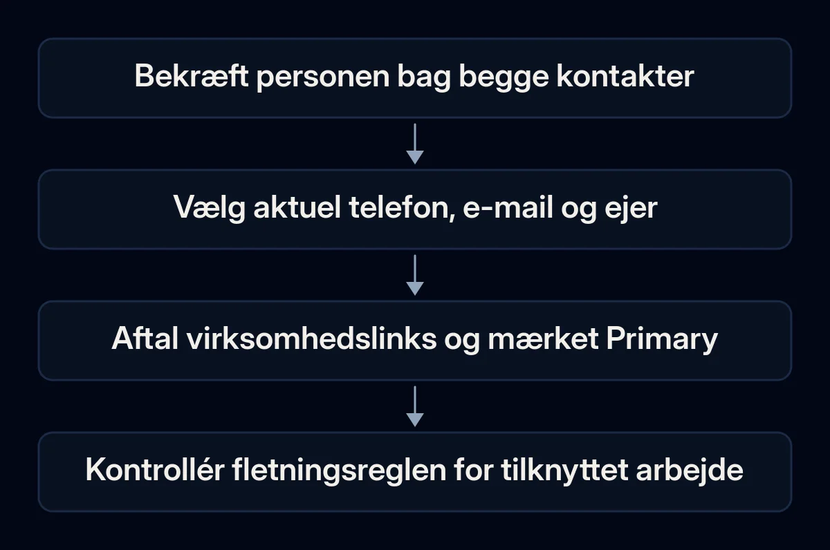 Kontaktgennemgangen adskiller identitet, aktuelle værdier, virksomhedsroller og afhængigheder før bekræftelse.