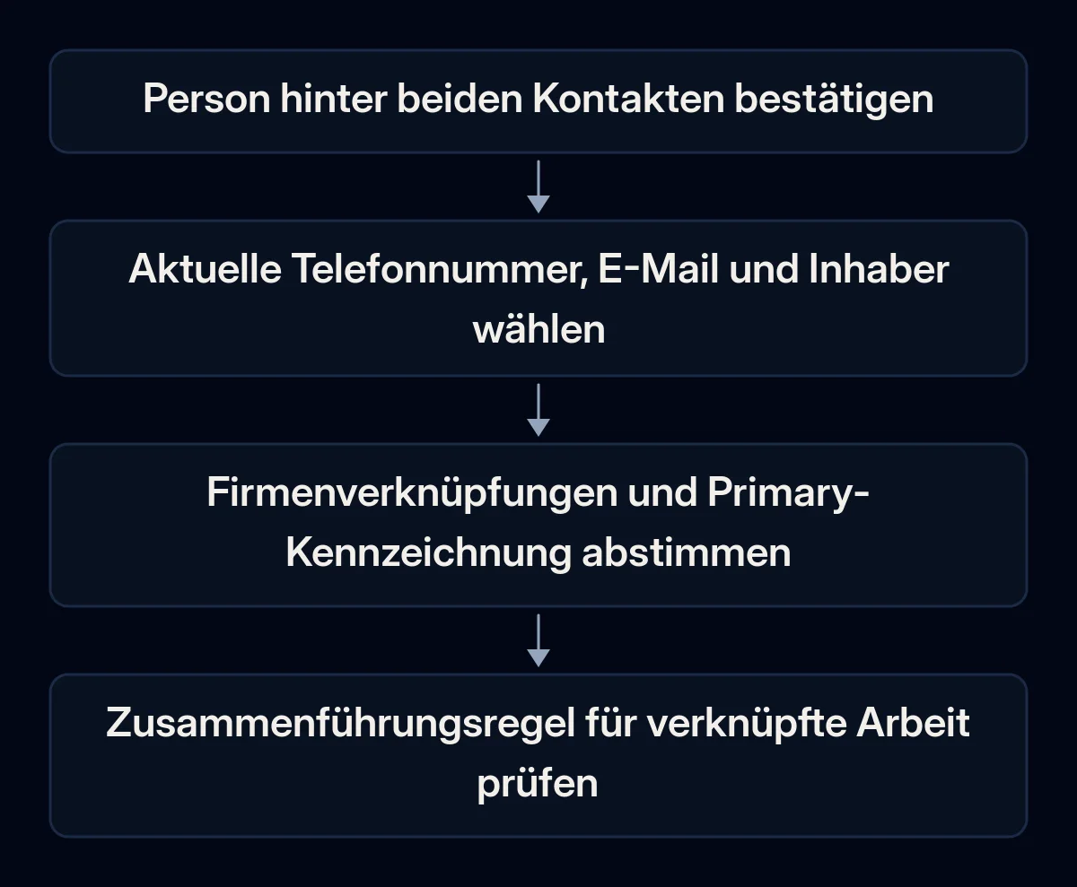 Die Kontaktprüfung trennt Identität, aktuelle Werte, Firmenrollen und Abhängigkeiten vor der Bestätigung.