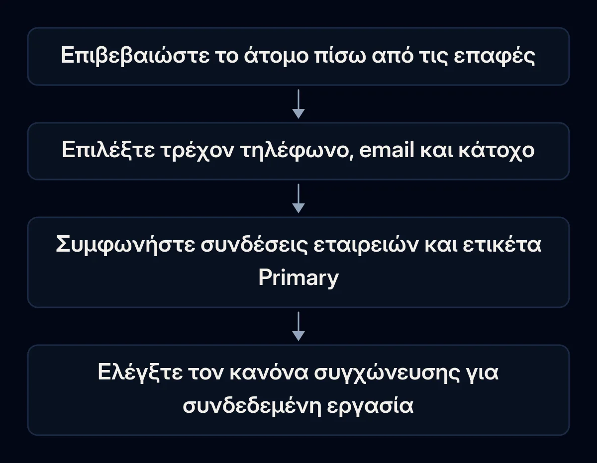 Ο έλεγχος επαφών διαχωρίζει ταυτότητα, τρέχουσες τιμές, ρόλους εταιρειών και εξαρτήσεις συγχώνευσης πριν από την επιβεβαίωση.