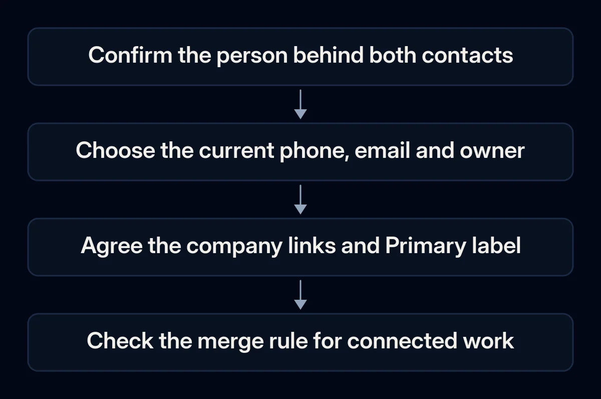 The contact review separates identity, working values, company roles and merge dependencies before confirmation.