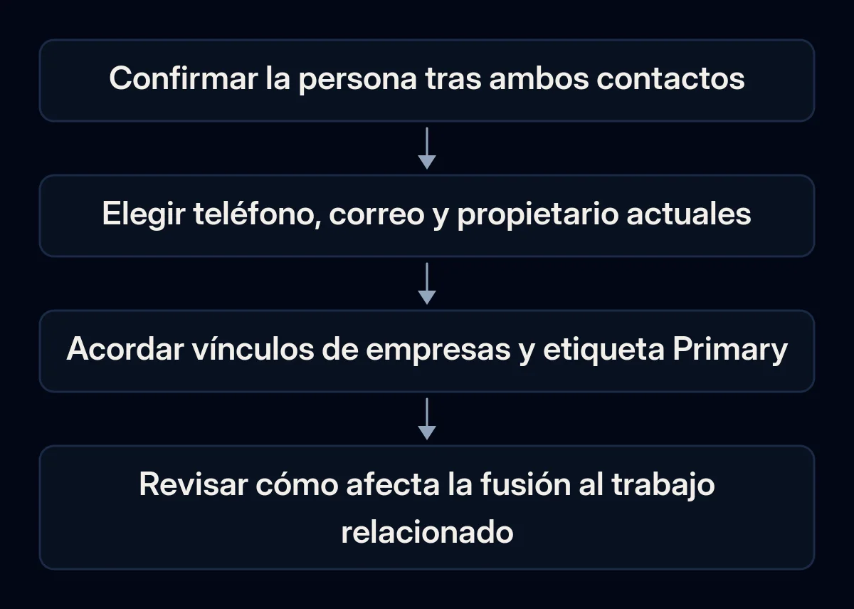 La revisión del contacto separa identidad, valores actuales, funciones de empresas y dependencias antes de confirmar.