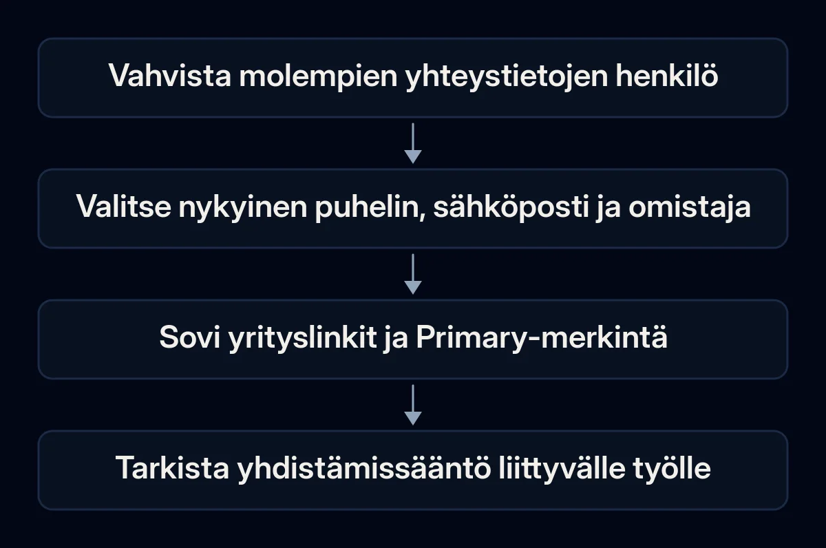 Yhteystietojen tarkistus erottaa henkilöllisyyden, työssä käytettävät tiedot, yritysroolit ja yhdistämisen riippuvuudet ennen vahvistusta.