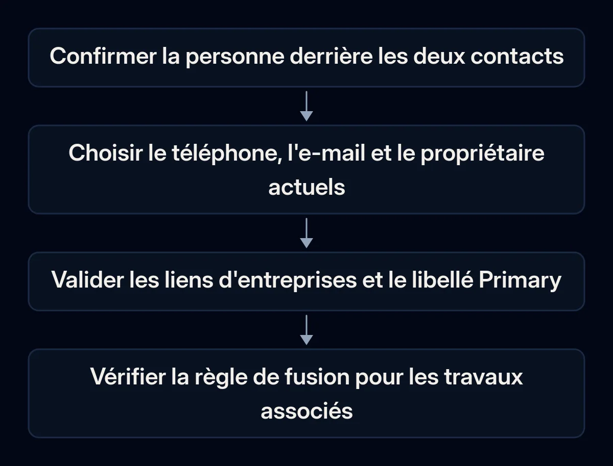 L'examen du contact sépare l'identité, les valeurs actuelles, les rôles des entreprises et les dépendances avant confirmation.