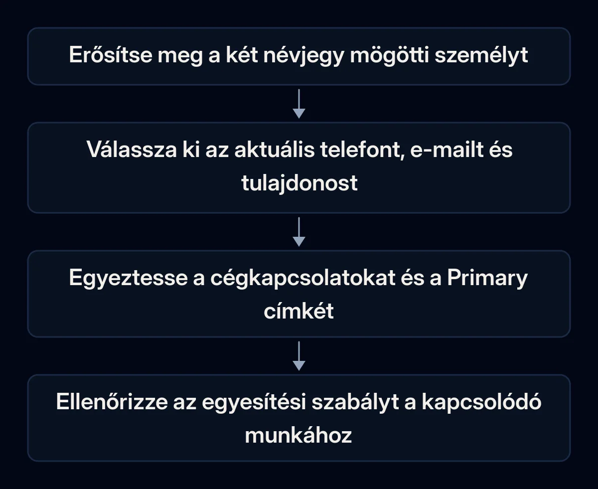 A névjegy ellenőrzése szétválasztja a személyazonosságot, az aktuális értékeket, a cégszerepeket és az egyesítés függőségeit.