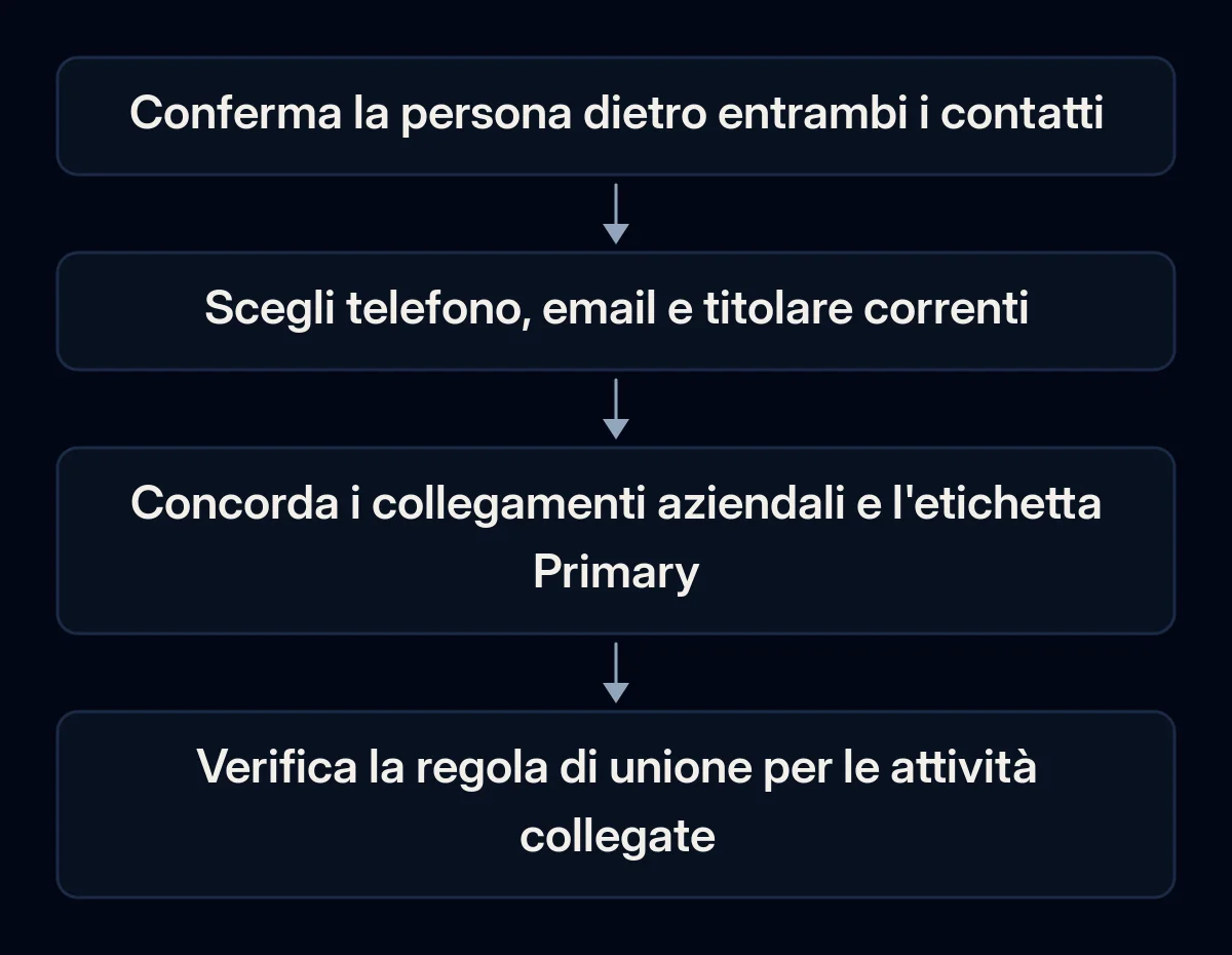 La verifica dei contatti separa identità, valori operativi, ruoli aziendali e dipendenze dell'unione prima della conferma.