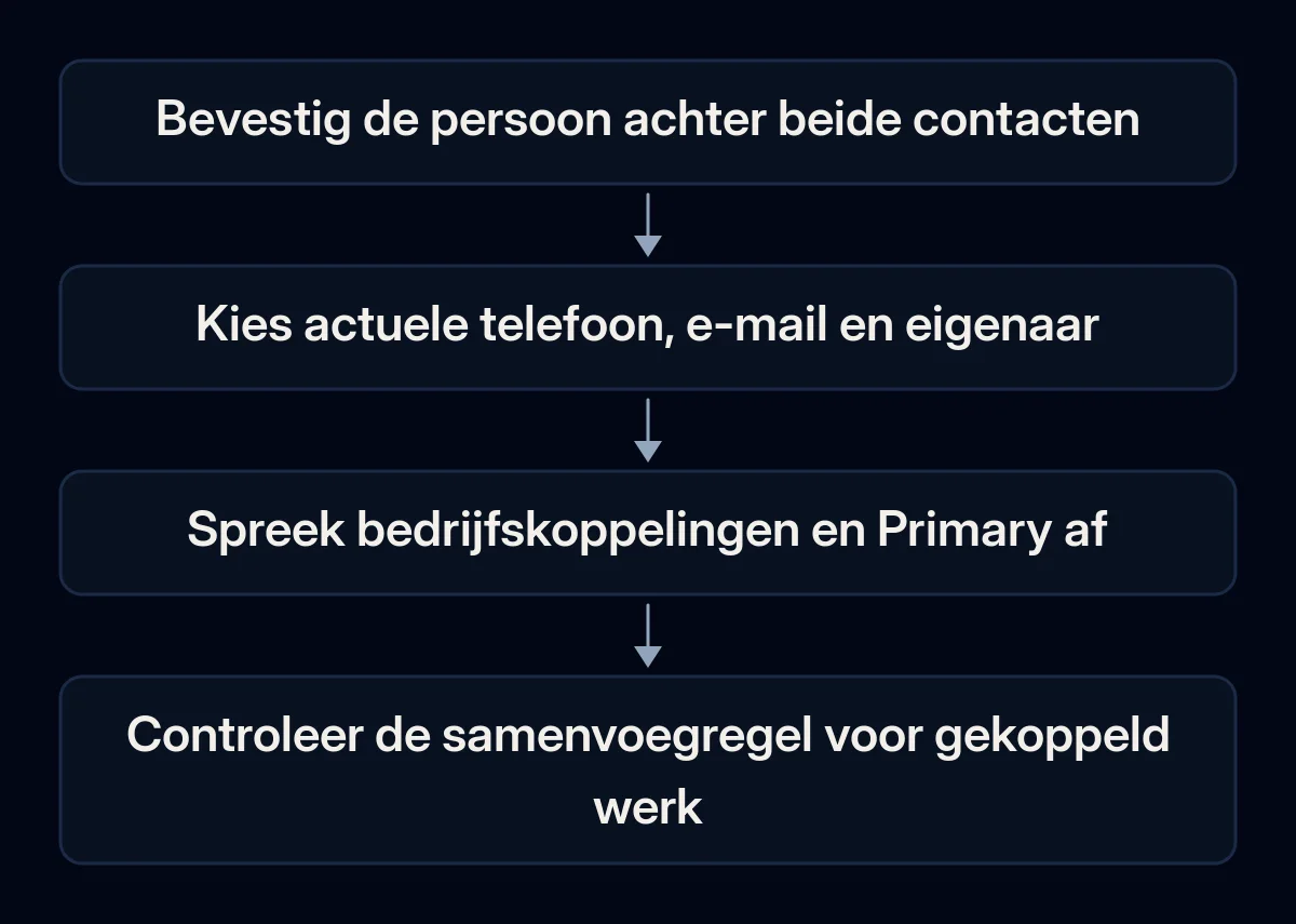 De contactcontrole scheidt identiteit, werkwaarden, bedrijfsrollen en afhankelijkheden vóór bevestiging.