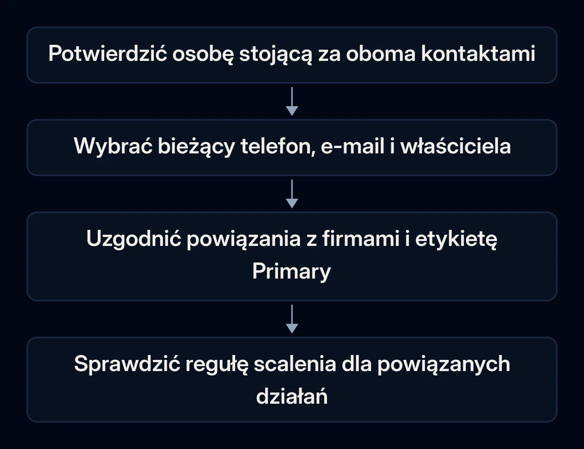 Analiza kontaktów rozdziela tożsamość, wartości robocze, role firm i zależności scalenia przed potwierdzeniem.
