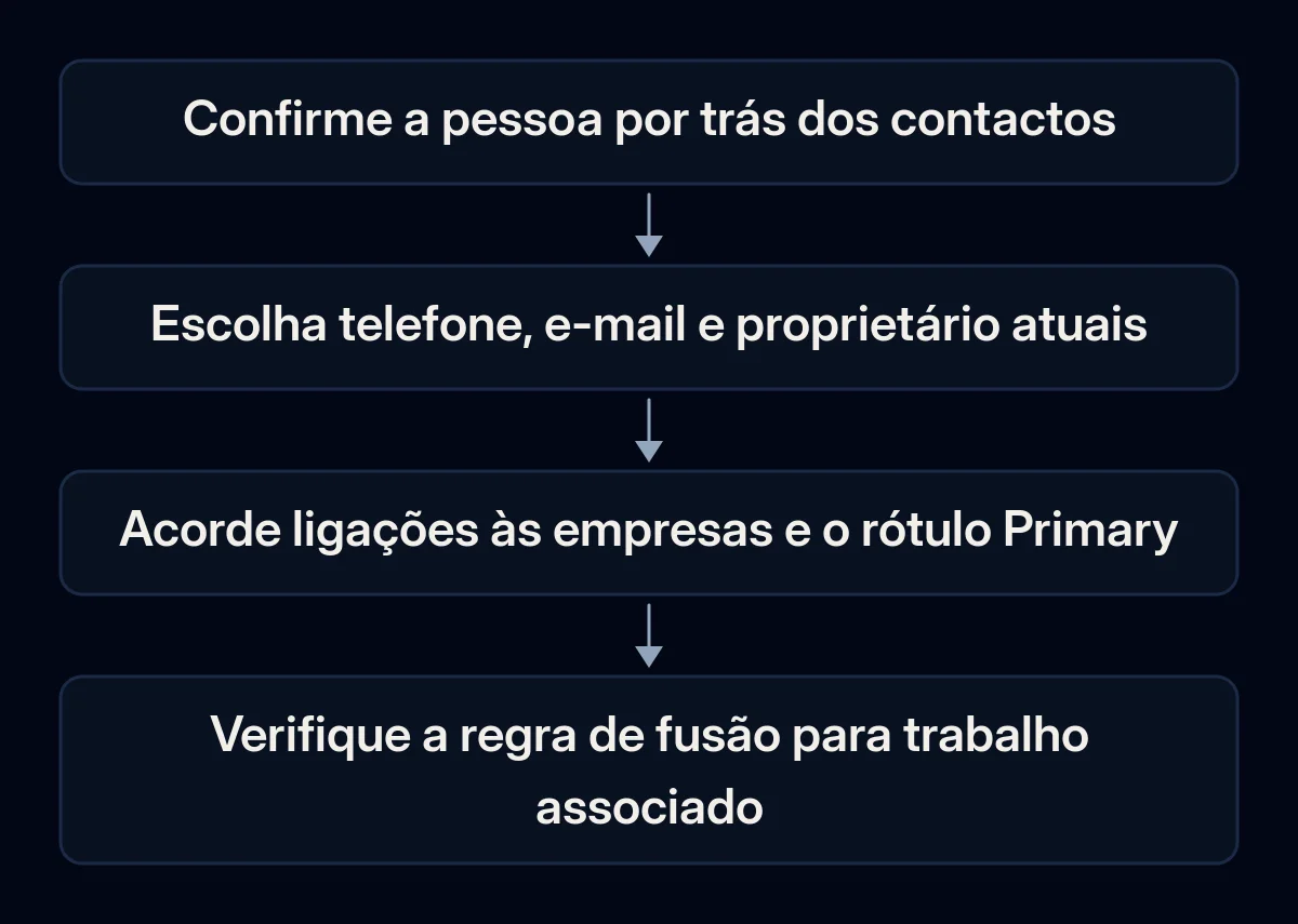 A revisão separa identidade, valores atuais, funções das empresas e dependências antes da confirmação.
