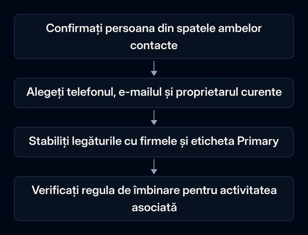 Analiza contactelor separă identitatea, valorile curente, rolurile firmelor și dependențele îmbinării înainte de confirmare.
