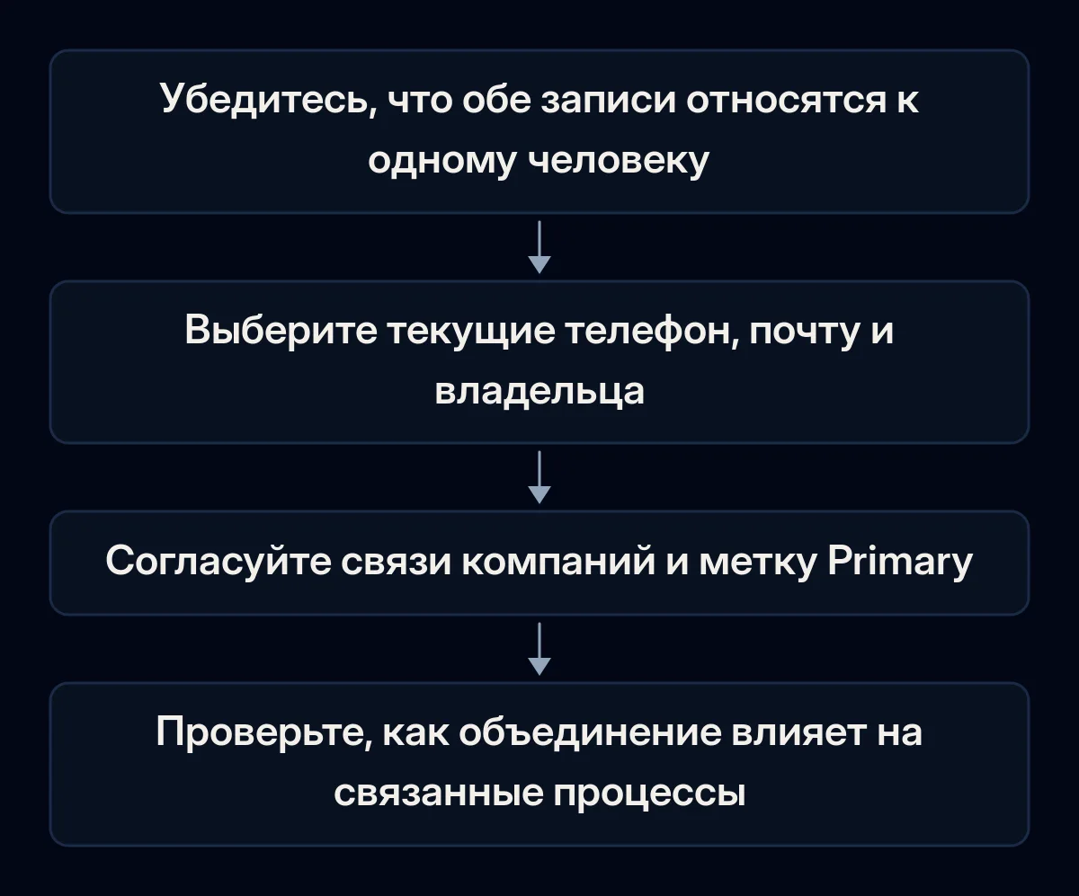 Проверка контактов разделяет личность, текущие значения, роли компаний и зависимости объединения до подтверждения.
