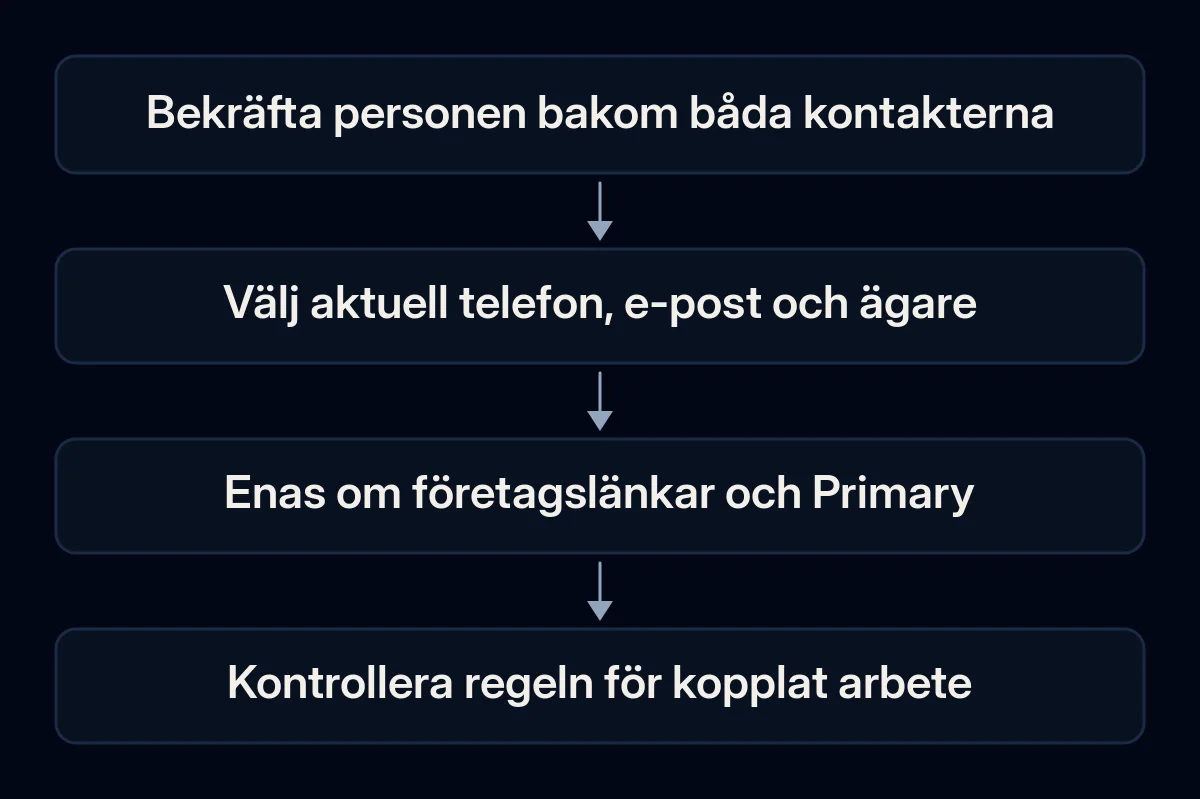 Kontaktgranskningen skiljer identitet, aktuella värden, företagsroller och beroenden före bekräftelse.