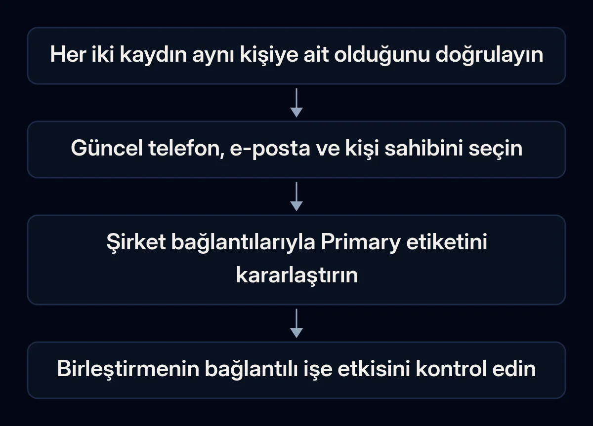 Kişi incelemesi onaydan önce kimliği, güncel değerleri, şirket rollerini ve birleştirme bağımlılıklarını ayırır.