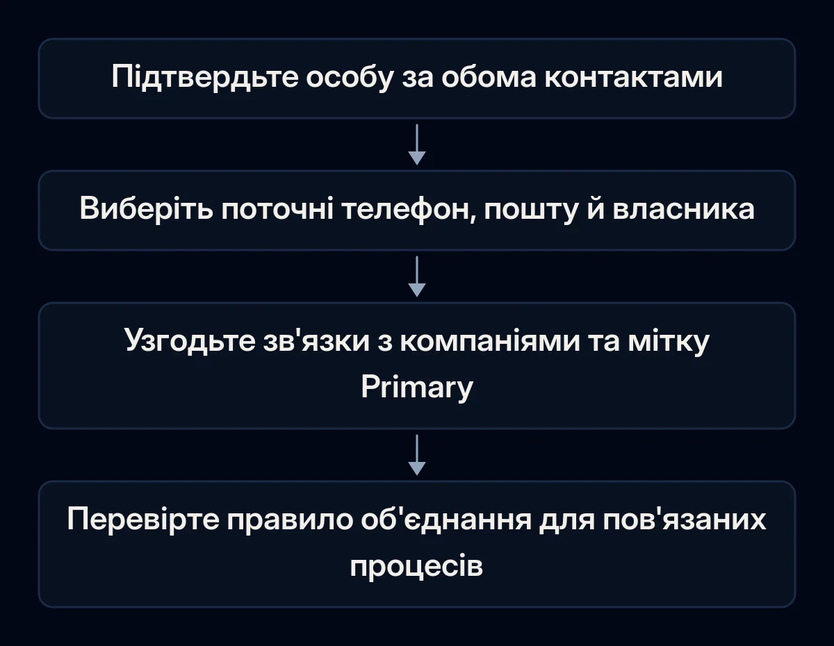 Перевірка контактів розділяє особу, поточні значення, ролі компаній і залежності об'єднання до підтвердження.