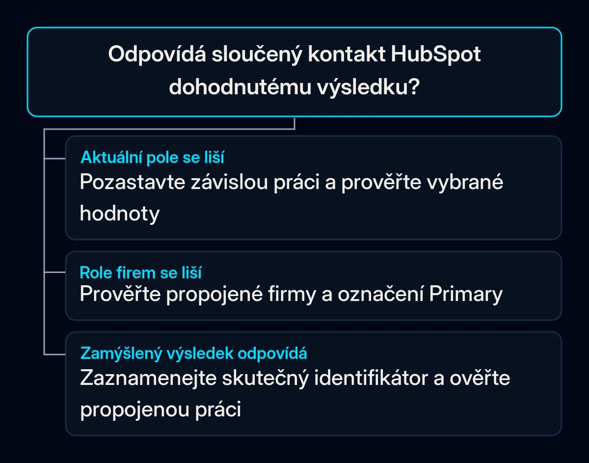 Kontrola výsledku se větví podle chybných aktuálních hodnot, rolí firem nebo kontaktu odpovídajícího dohodě, připraveného ke kontrole navazující práce.
