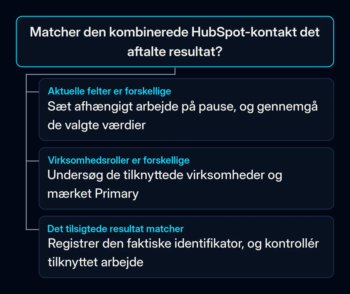 En resultatkontrol forgrener sig ved forkerte aktuelle værdier, forkerte virksomhedsroller eller en kontakt, der stemmer med beslutningen og er klar til kontrol af tilknyttet arbejde.