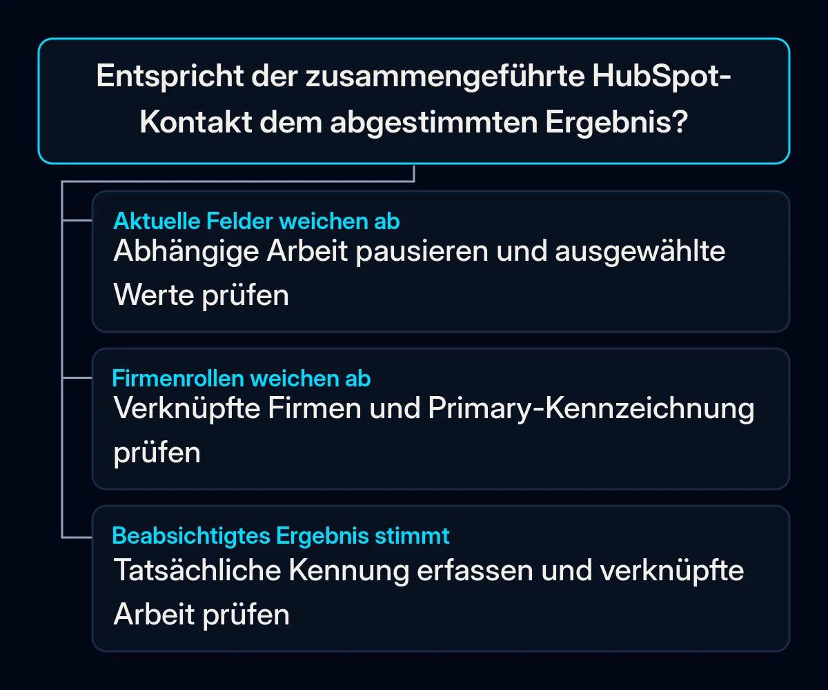 Eine Ergebnisprüfung verzweigt bei falschen Werten, falschen Firmenrollen oder einem abgestimmten Kontakt.