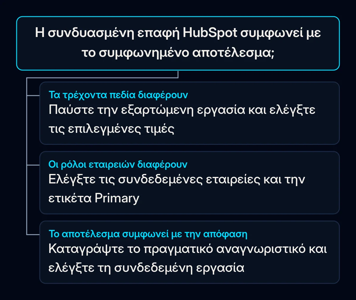Ο έλεγχος αποτελέσματος διακλαδίζεται σε λάθος τρέχουσες τιμές, λάθος ρόλους εταιρειών ή συμφωνημένη επαφή έτοιμη για έλεγχο συνδεδεμένης εργασίας.