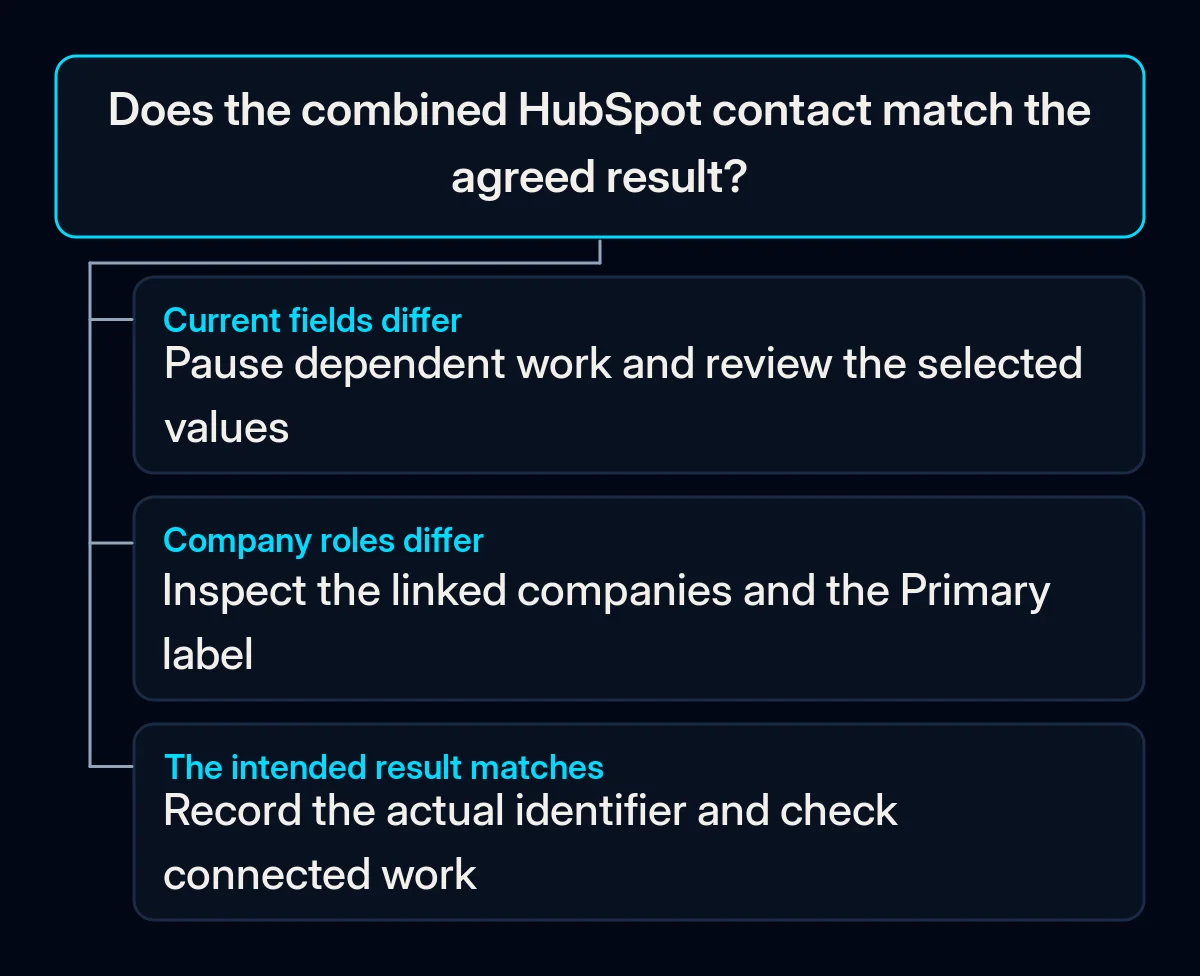 A result check branches by wrong current values, wrong company roles or an agreed contact ready for connected-work checks.