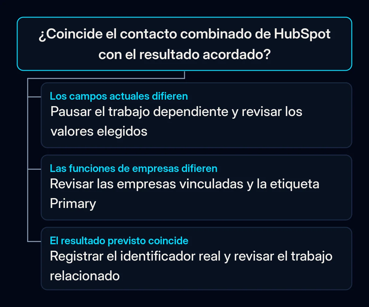 La comprobación distingue valores incorrectos, funciones de empresas erróneas y un contacto ya acordado.