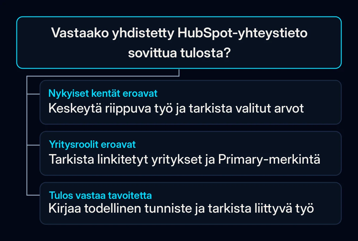 Tulostarkistuksen haarat: väärät nykyarvot, väärät yritysroolit tai sovittua vastaava yhteystieto, jonka osalta voidaan tarkistaa siihen liittyvä työ.