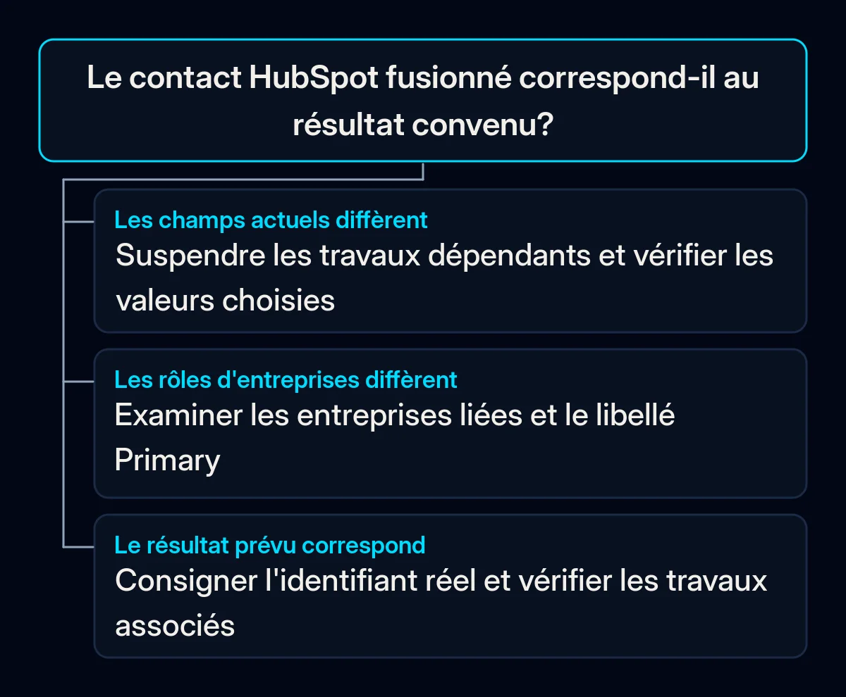 Le contrôle du résultat distingue les mauvaises valeurs, les mauvais rôles d'entreprises et un contact conforme.