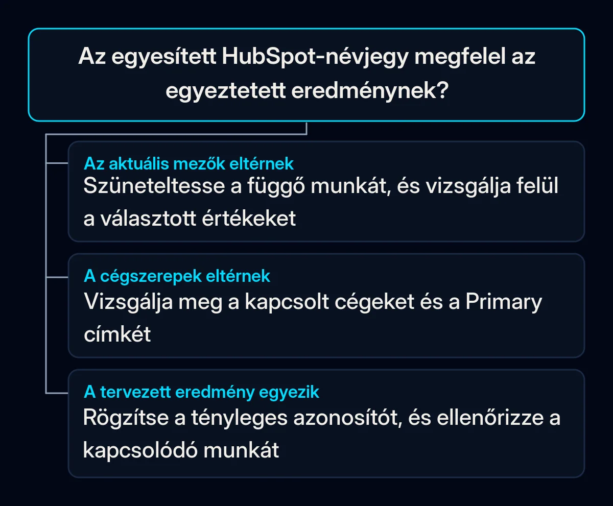 Az eredmény ellenőrzése hibás aktuális értékek, hibás cégszerepek vagy a kapcsolódó munka ellenőrzésére kész, egyeztetett névjegy szerint ágazik el.