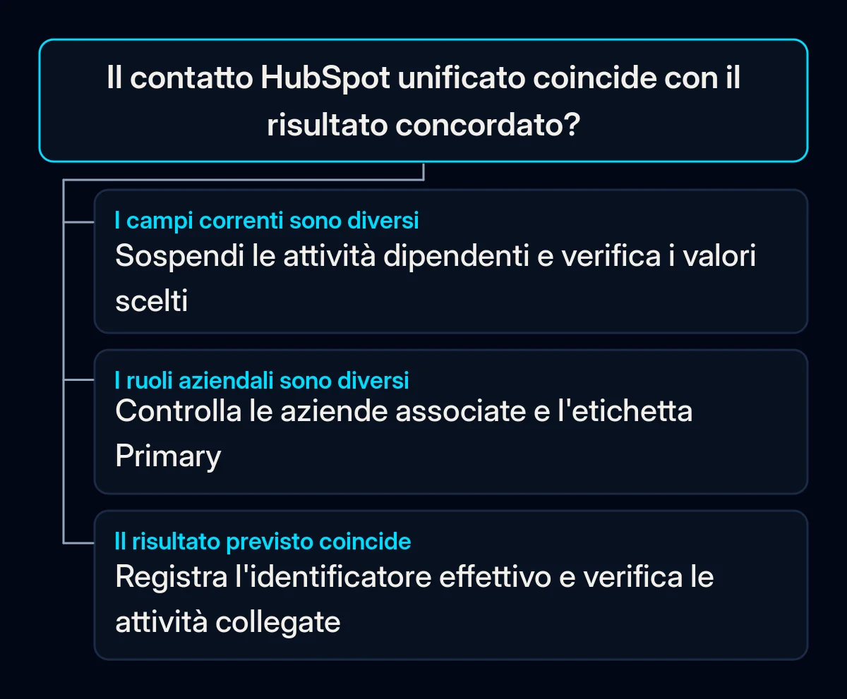 La verifica del risultato si dirama tra valori correnti errati, ruoli aziendali errati o un contatto concordato pronto per verificare le attività collegate.