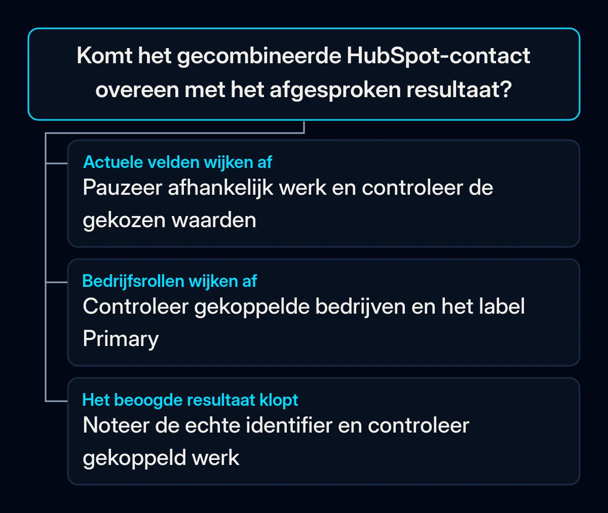 Een resultaatcontrole vertakt bij verkeerde actuele waarden, verkeerde bedrijfsrollen of een afgesproken contact dat klaar is voor controles van gekoppeld werk.