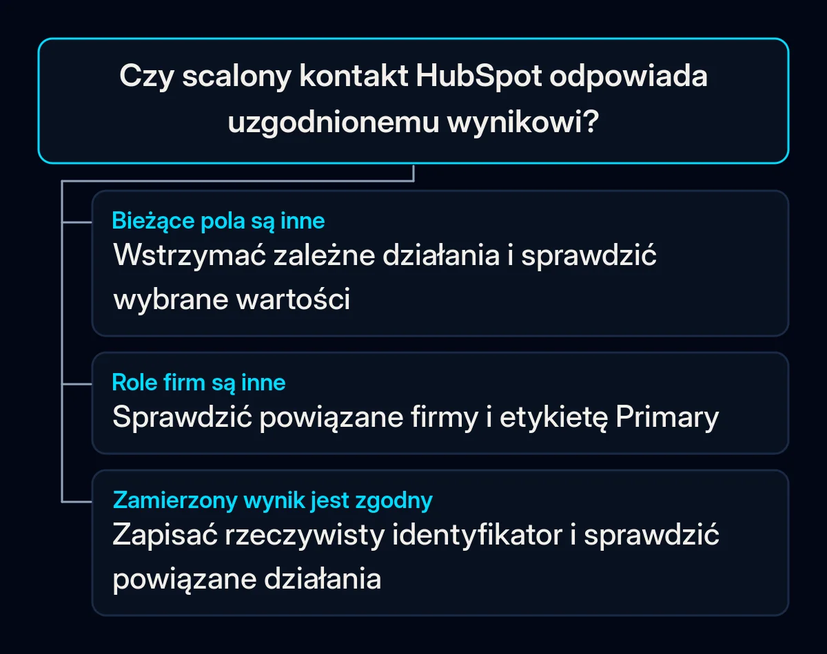 Kontrola wyniku rozgałęzia się na błędne bieżące wartości, błędne role firm lub uzgodniony kontakt gotowy do kontroli powiązanych działań.