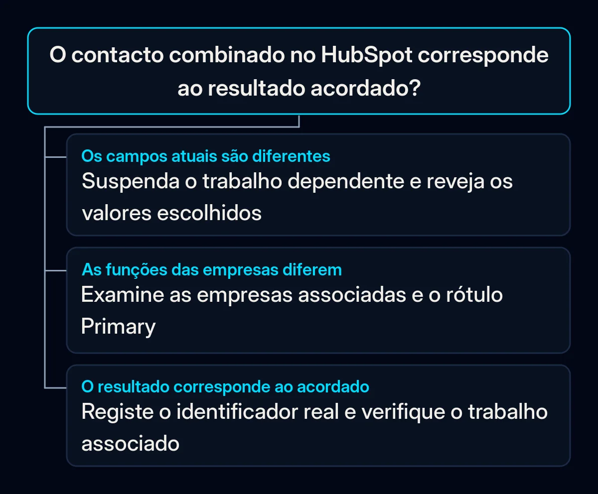 A verificação distingue valores atuais errados, funções erradas das empresas ou um contacto conforme ao acordado, pronto para verificar o trabalho associado.