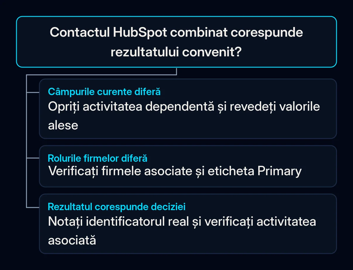 Verificarea rezultatului se ramifică după valori curente greșite, roluri greșite ale firmelor sau un contact convenit pregătit pentru verificarea activității asociate.