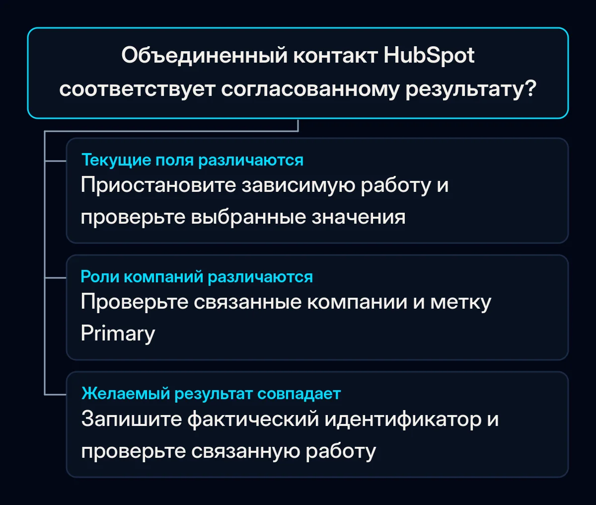 Проверка результата ветвится по неверным текущим значениям, ролям компаний или согласованному контакту.