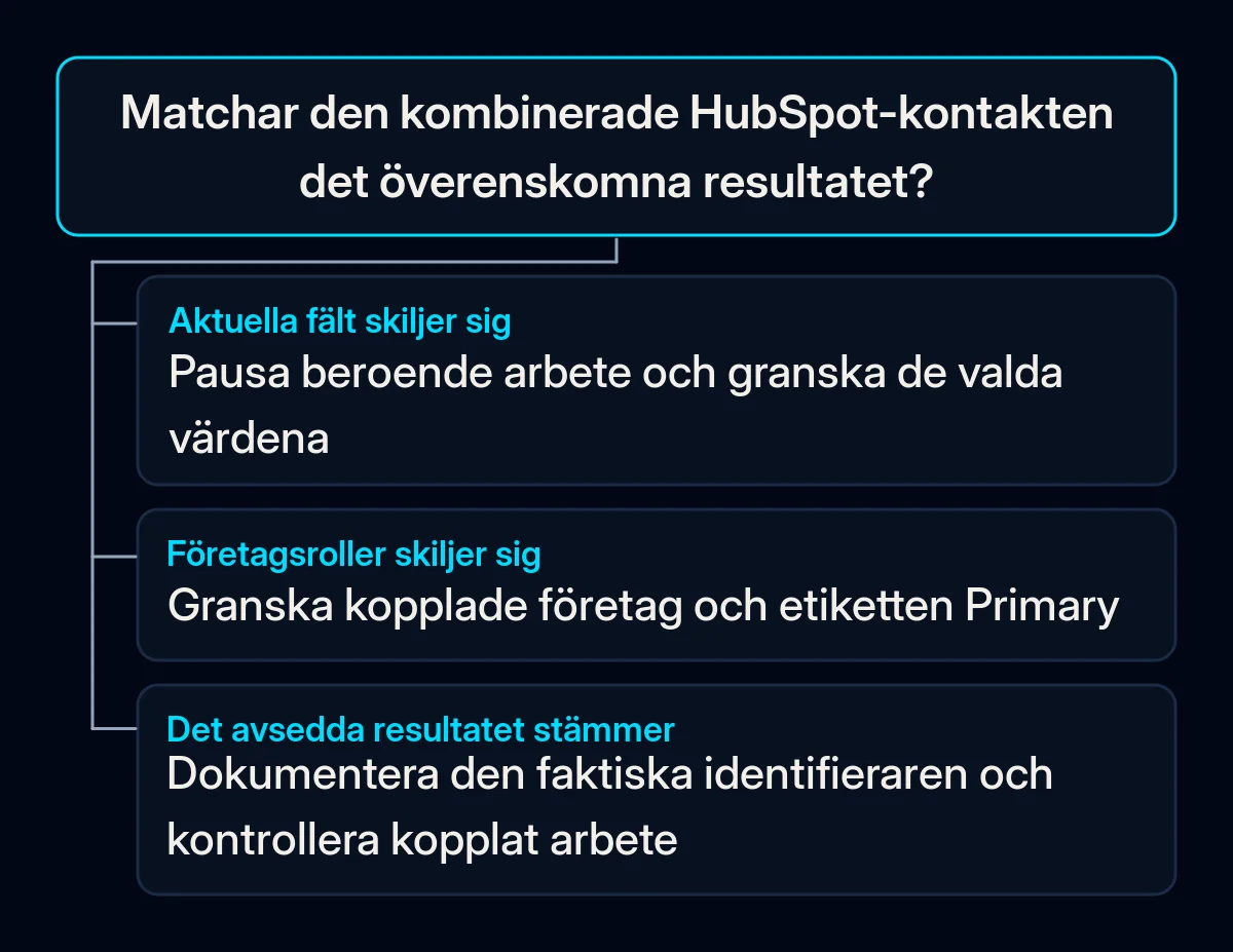 En resultatkontroll förgrenas vid fel aktuella värden, fel företagsroller eller en kontakt som stämmer med beslutet och är redo för kontroll av kopplat arbete.