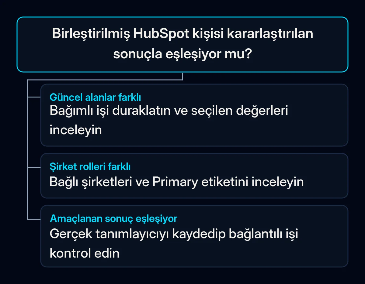 Sonuç kontrolü yanlış güncel değerlere, yanlış şirket rollerine veya bağlantılı iş kontrolüne hazır kişiye göre dallanır.