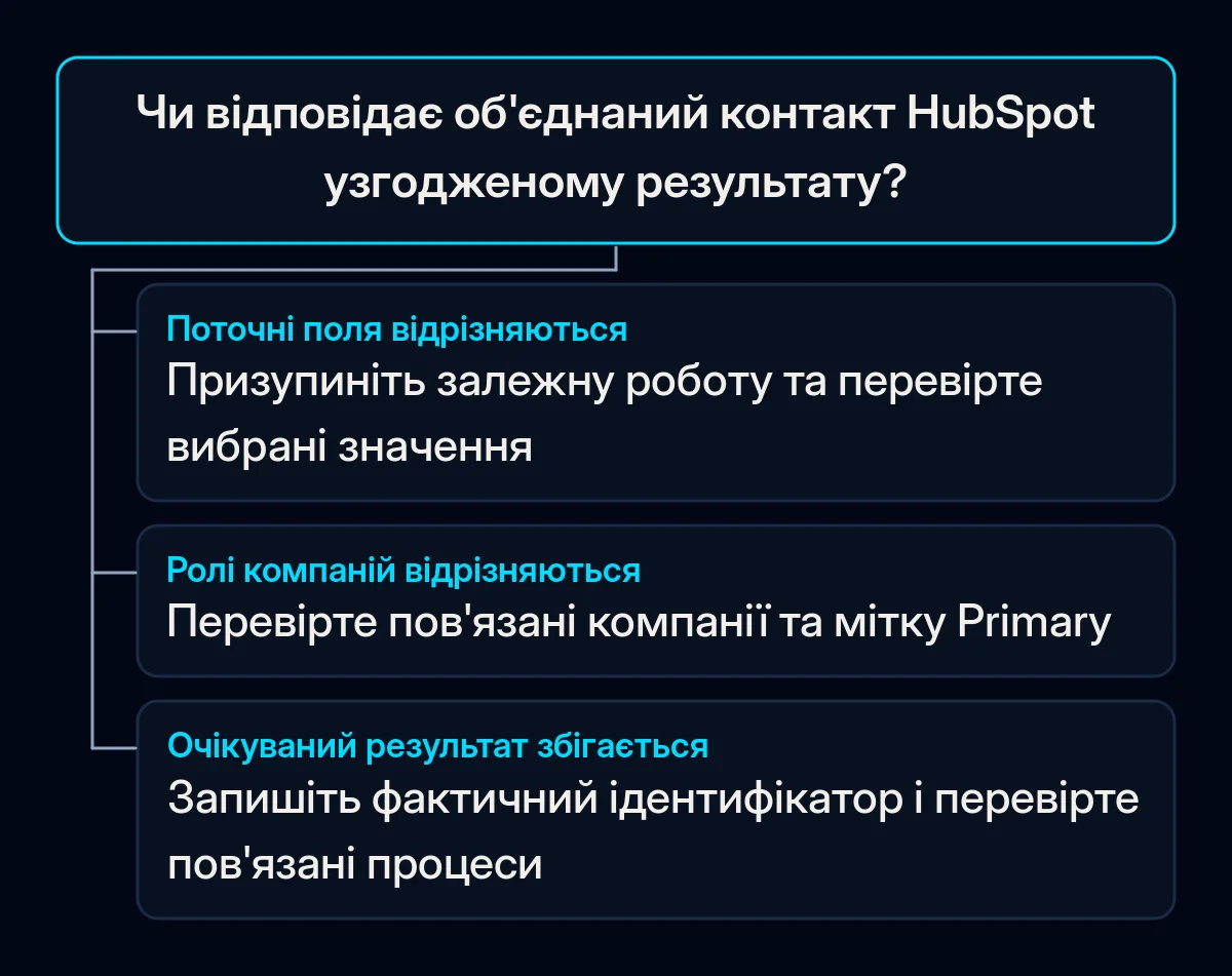 Перевірка результату розгалужується за хибними поточними значеннями, ролями компаній або узгодженим контактом, готовим до перевірки пов'язаних процесів.